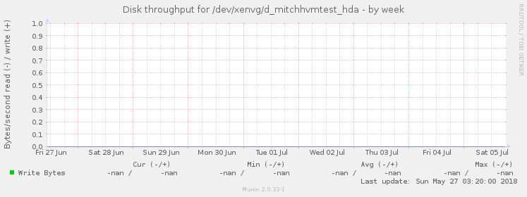Disk throughput for /dev/xenvg/d_mitchhvmtest_hda