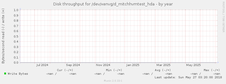 Disk throughput for /dev/xenvg/d_mitchhvmtest_hda