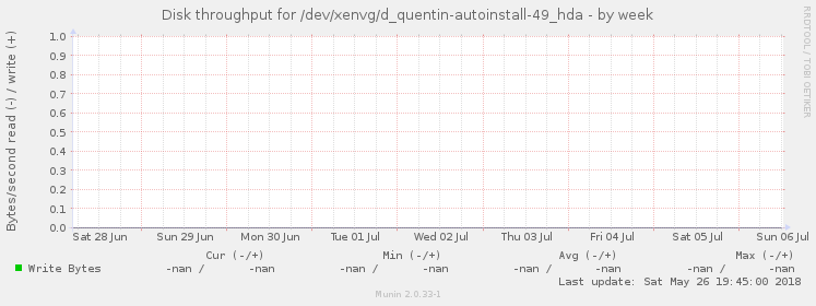 Disk throughput for /dev/xenvg/d_quentin-autoinstall-49_hda