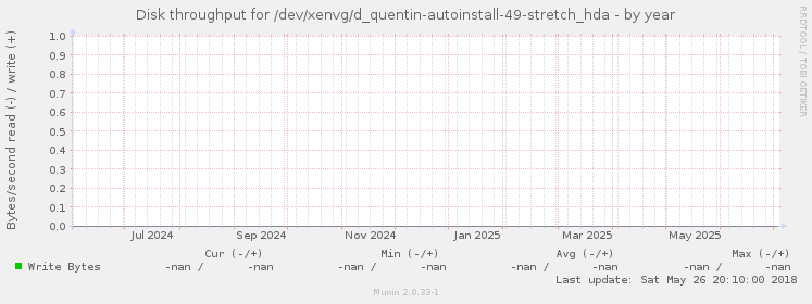 Disk throughput for /dev/xenvg/d_quentin-autoinstall-49-stretch_hda