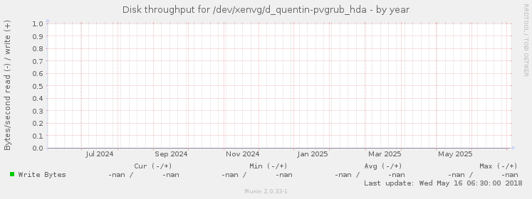 Disk throughput for /dev/xenvg/d_quentin-pvgrub_hda