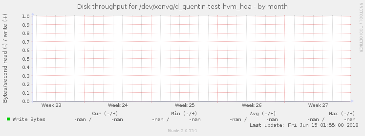 Disk throughput for /dev/xenvg/d_quentin-test-hvm_hda
