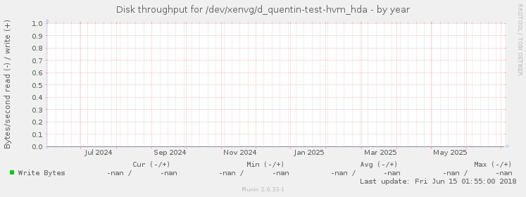 Disk throughput for /dev/xenvg/d_quentin-test-hvm_hda