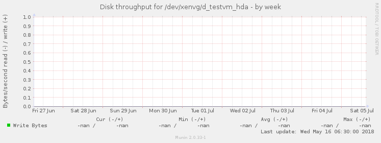 Disk throughput for /dev/xenvg/d_testvm_hda