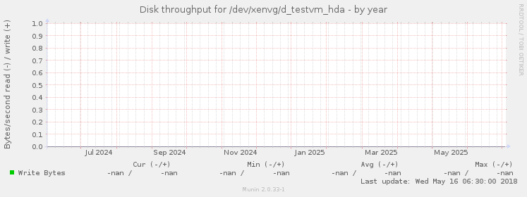 Disk throughput for /dev/xenvg/d_testvm_hda