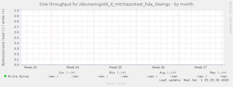 Disk throughput for /dev/xenvg/old_d_mitchautotest_hda_OIwmgc