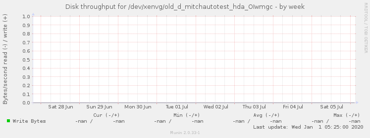Disk throughput for /dev/xenvg/old_d_mitchautotest_hda_OIwmgc