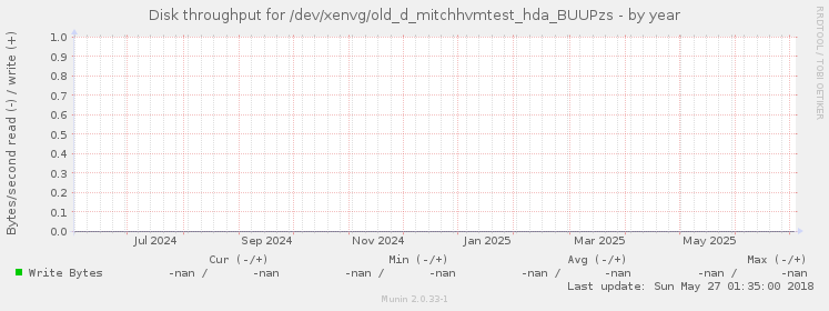 Disk throughput for /dev/xenvg/old_d_mitchhvmtest_hda_BUUPzs