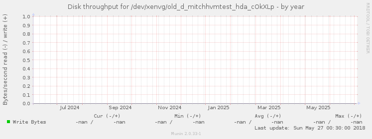 Disk throughput for /dev/xenvg/old_d_mitchhvmtest_hda_cOkXLp