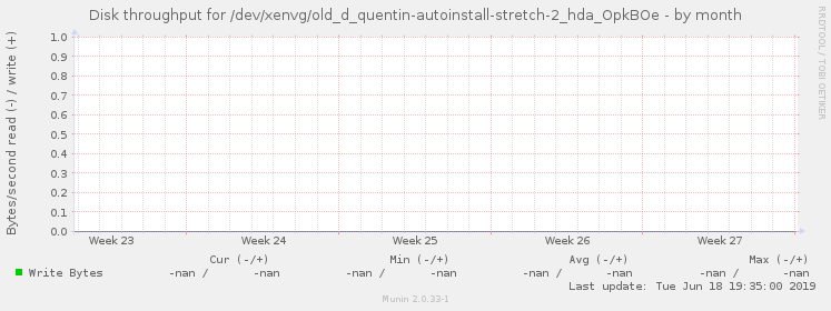 Disk throughput for /dev/xenvg/old_d_quentin-autoinstall-stretch-2_hda_OpkBOe