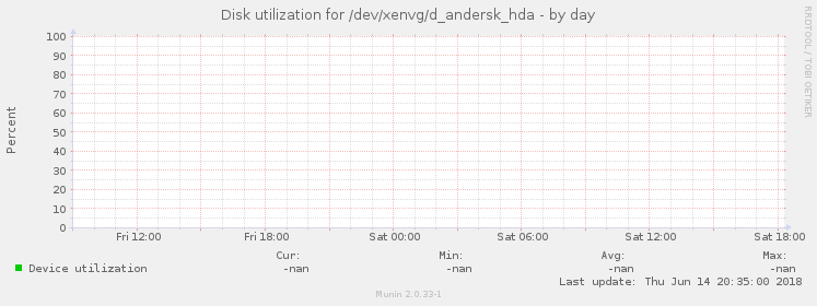 Disk utilization for /dev/xenvg/d_andersk_hda