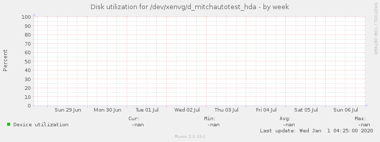 Disk utilization for /dev/xenvg/d_mitchautotest_hda