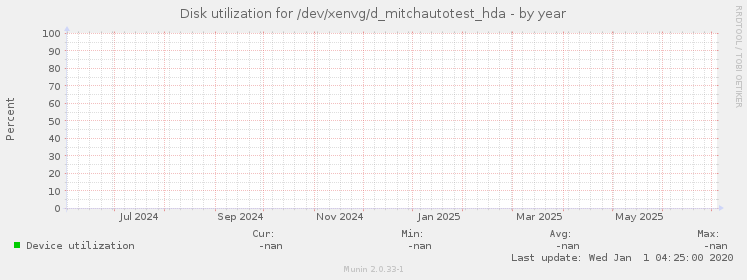 Disk utilization for /dev/xenvg/d_mitchautotest_hda