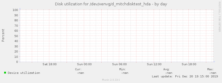 Disk utilization for /dev/xenvg/d_mitchdisktest_hda