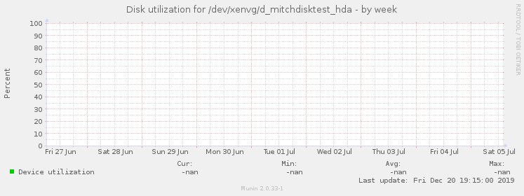 Disk utilization for /dev/xenvg/d_mitchdisktest_hda
