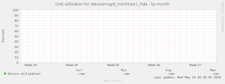 Disk utilization for /dev/xenvg/d_mitchtest1_hda
