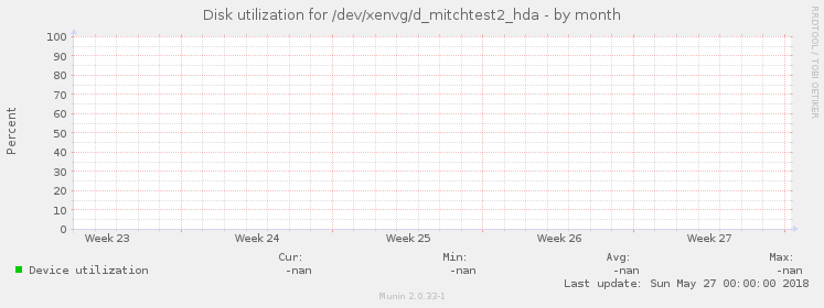 Disk utilization for /dev/xenvg/d_mitchtest2_hda