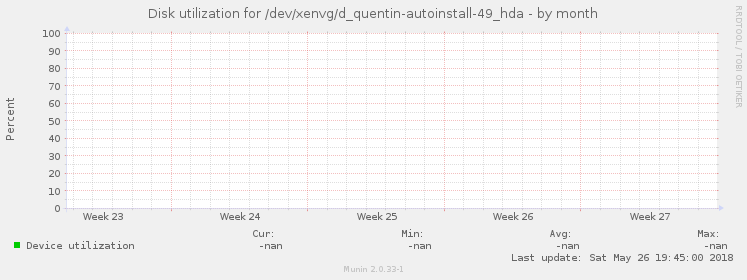Disk utilization for /dev/xenvg/d_quentin-autoinstall-49_hda