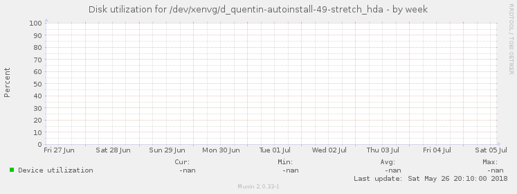 Disk utilization for /dev/xenvg/d_quentin-autoinstall-49-stretch_hda