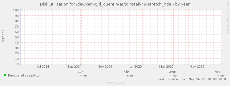 Disk utilization for /dev/xenvg/d_quentin-autoinstall-49-stretch_hda