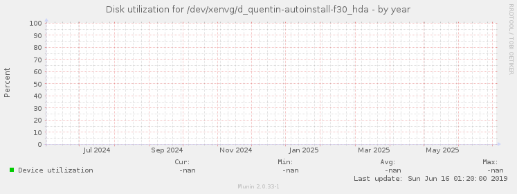 Disk utilization for /dev/xenvg/d_quentin-autoinstall-f30_hda