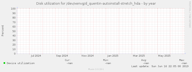 Disk utilization for /dev/xenvg/d_quentin-autoinstall-stretch_hda
