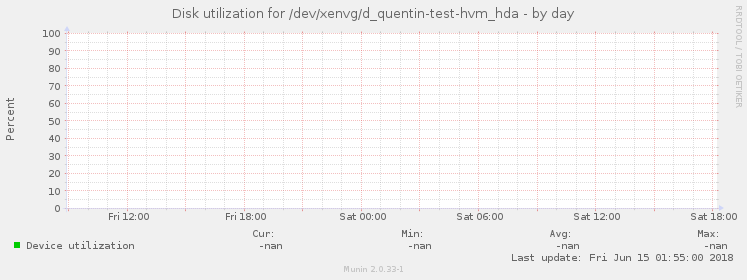 Disk utilization for /dev/xenvg/d_quentin-test-hvm_hda