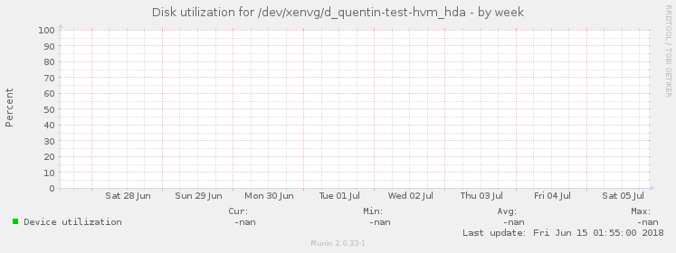 Disk utilization for /dev/xenvg/d_quentin-test-hvm_hda