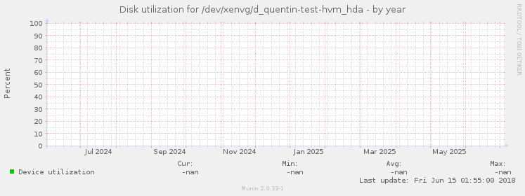 Disk utilization for /dev/xenvg/d_quentin-test-hvm_hda