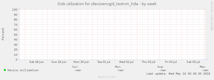 Disk utilization for /dev/xenvg/d_testvm_hda