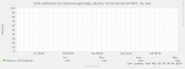 Disk utilization for /dev/xenvg/image_ubuntu-14.04-server-amd64