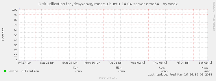 Disk utilization for /dev/xenvg/image_ubuntu-14.04-server-amd64
