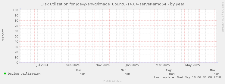 Disk utilization for /dev/xenvg/image_ubuntu-14.04-server-amd64
