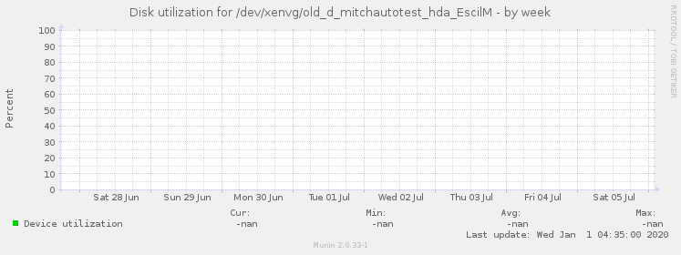 Disk utilization for /dev/xenvg/old_d_mitchautotest_hda_EscilM
