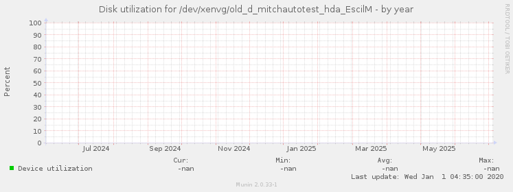 Disk utilization for /dev/xenvg/old_d_mitchautotest_hda_EscilM