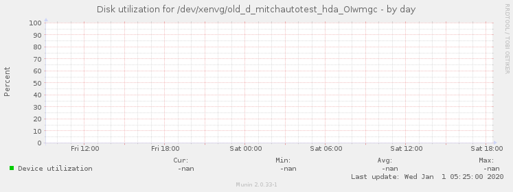 Disk utilization for /dev/xenvg/old_d_mitchautotest_hda_OIwmgc