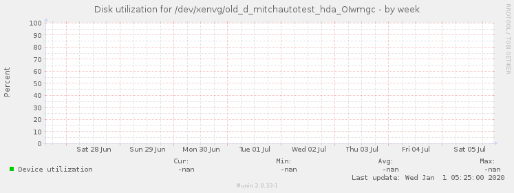Disk utilization for /dev/xenvg/old_d_mitchautotest_hda_OIwmgc