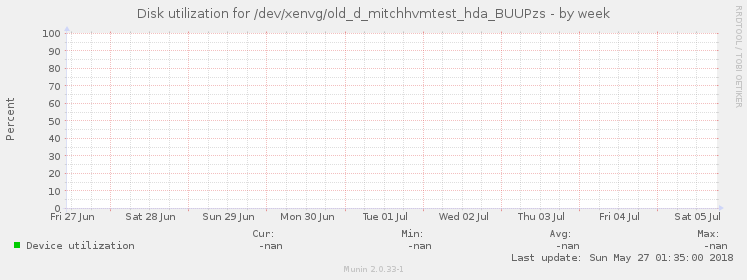 Disk utilization for /dev/xenvg/old_d_mitchhvmtest_hda_BUUPzs