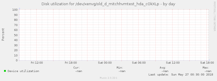 Disk utilization for /dev/xenvg/old_d_mitchhvmtest_hda_cOkXLp