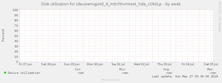 Disk utilization for /dev/xenvg/old_d_mitchhvmtest_hda_cOkXLp