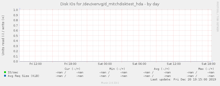 Disk IOs for /dev/xenvg/d_mitchdisktest_hda
