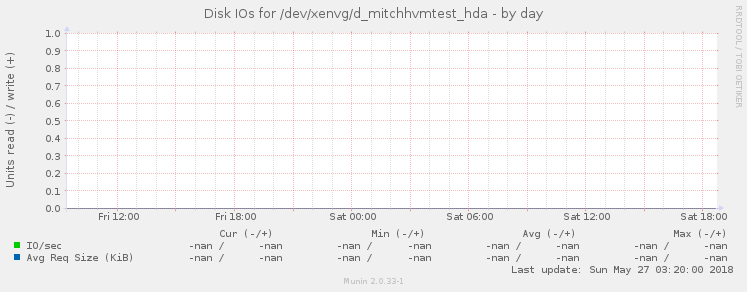 Disk IOs for /dev/xenvg/d_mitchhvmtest_hda