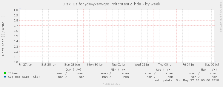 Disk IOs for /dev/xenvg/d_mitchtest2_hda