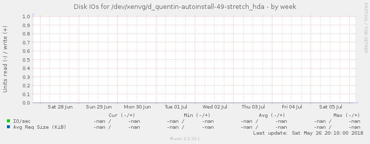Disk IOs for /dev/xenvg/d_quentin-autoinstall-49-stretch_hda