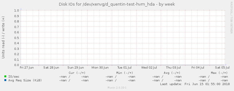 Disk IOs for /dev/xenvg/d_quentin-test-hvm_hda