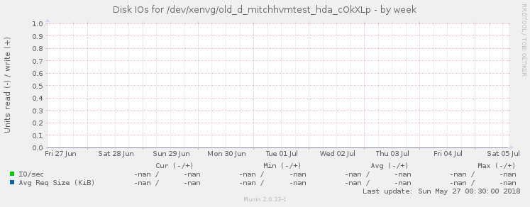 Disk IOs for /dev/xenvg/old_d_mitchhvmtest_hda_cOkXLp