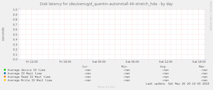 Disk latency for /dev/xenvg/d_quentin-autoinstall-49-stretch_hda