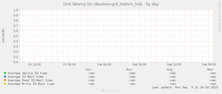 Disk latency for /dev/xenvg/d_testvm_hda