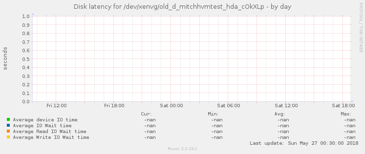 Disk latency for /dev/xenvg/old_d_mitchhvmtest_hda_cOkXLp