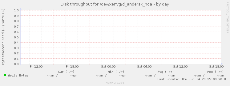 Disk throughput for /dev/xenvg/d_andersk_hda